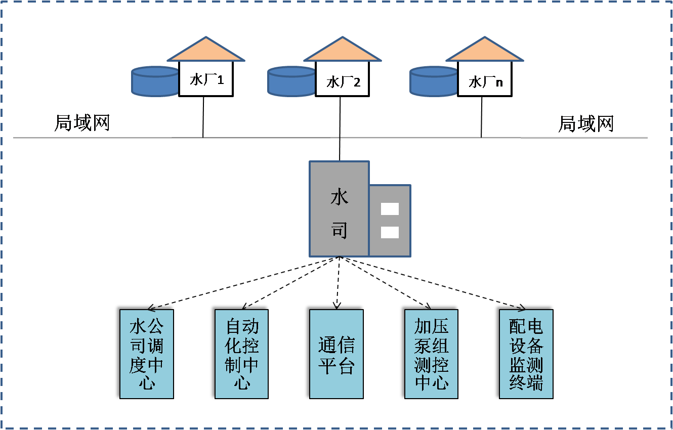 自来水厂自动化控制系统