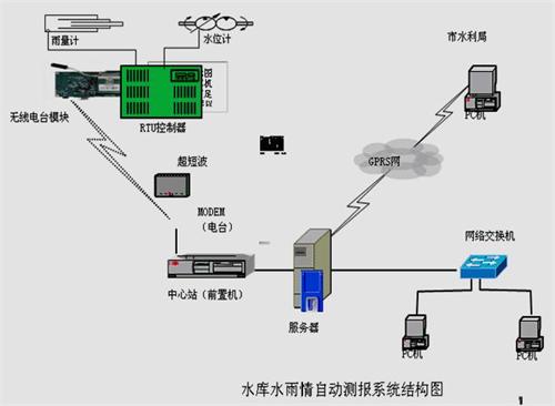 水情遥测预报系统